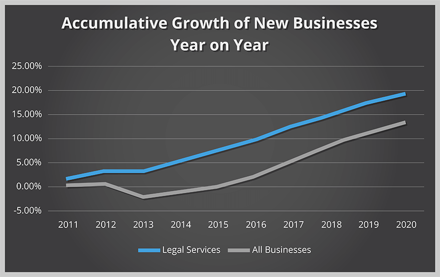Accumulative Growth Of New Businesses Year On Year 1b