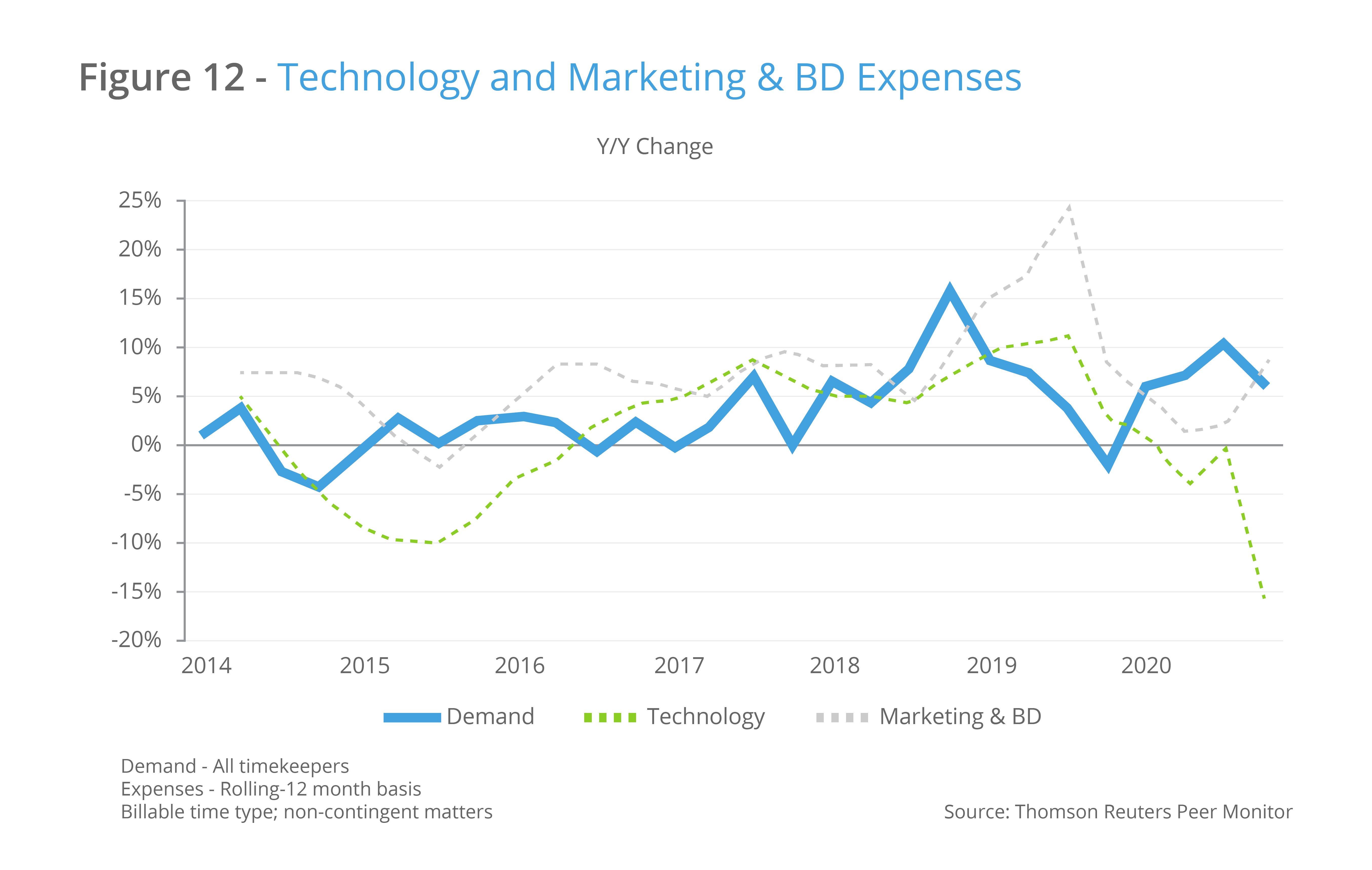 Technology And Marketing And Bd Expenses 01 01