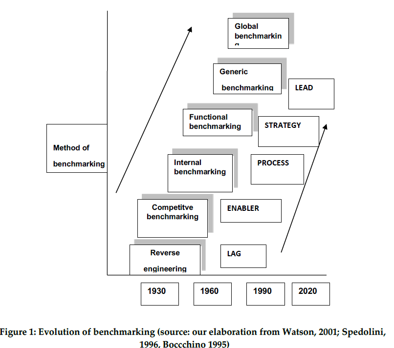 Flowchart History Of Benchmarking