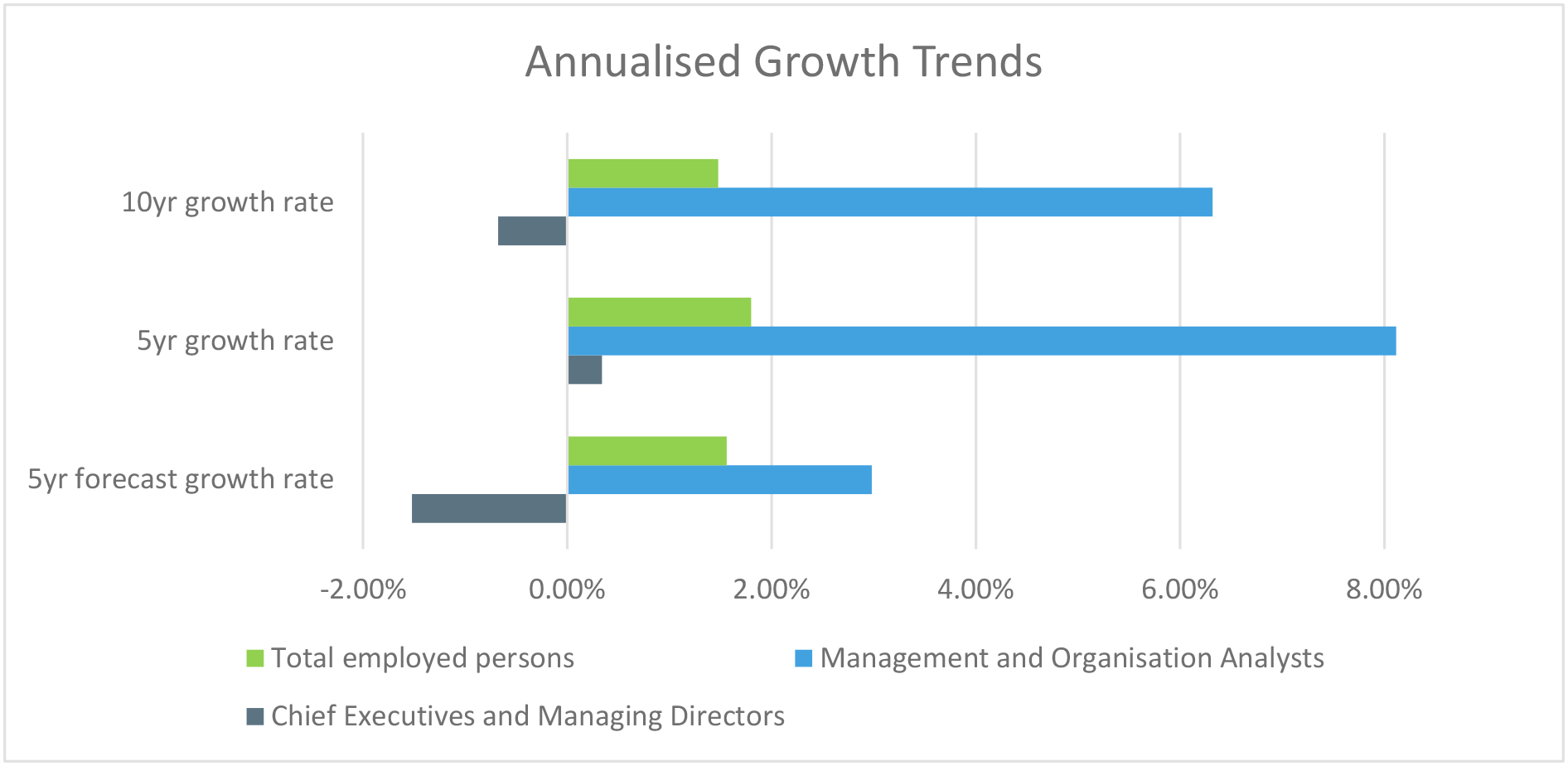 annualised growth trends annualised growth trends