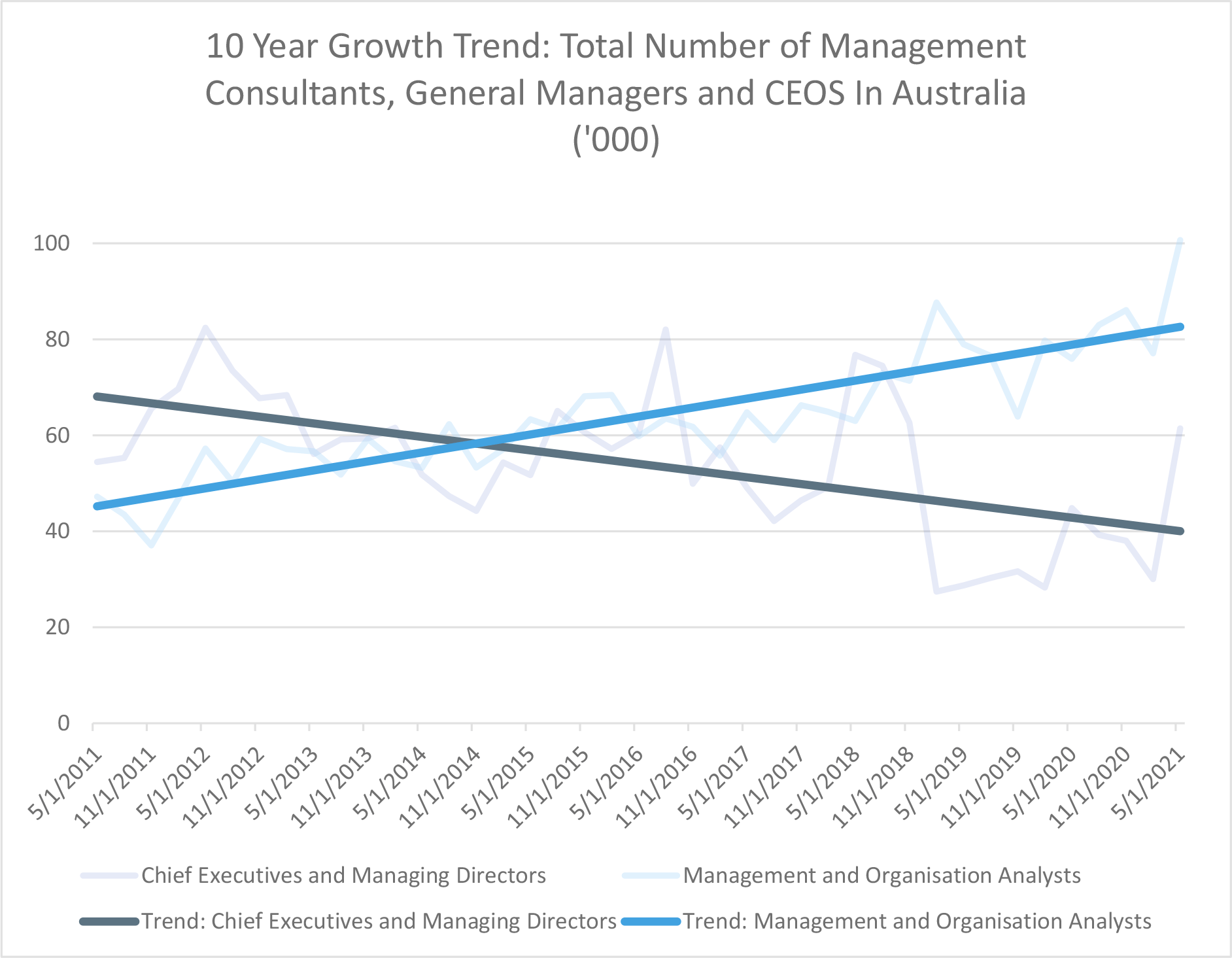 10 year growth trend