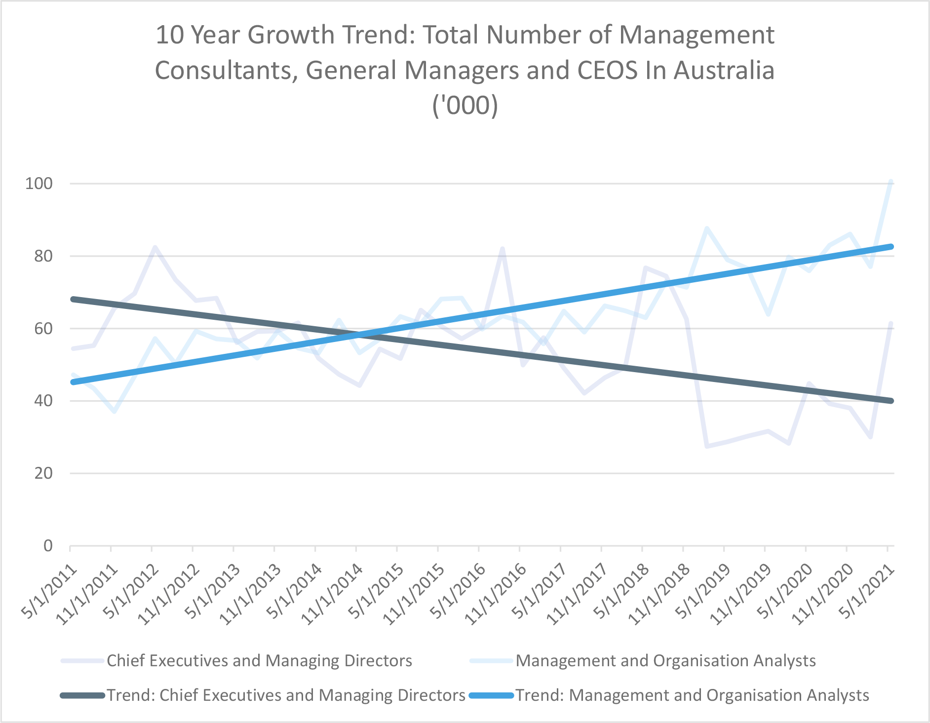 10 year growth trend 10 year growth trend