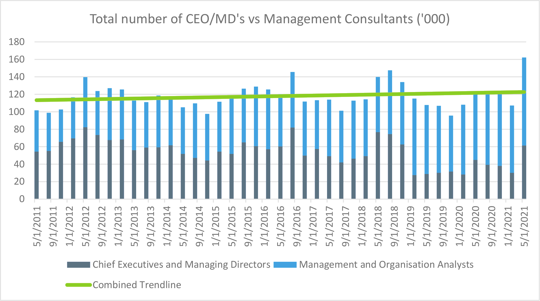 Total number of ceo vs management consultants Total number of ceo vs management consultants