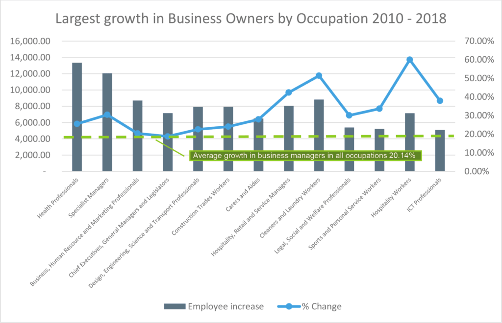 Largest growth in business owners by occupation Largest growth in business owners by occupation