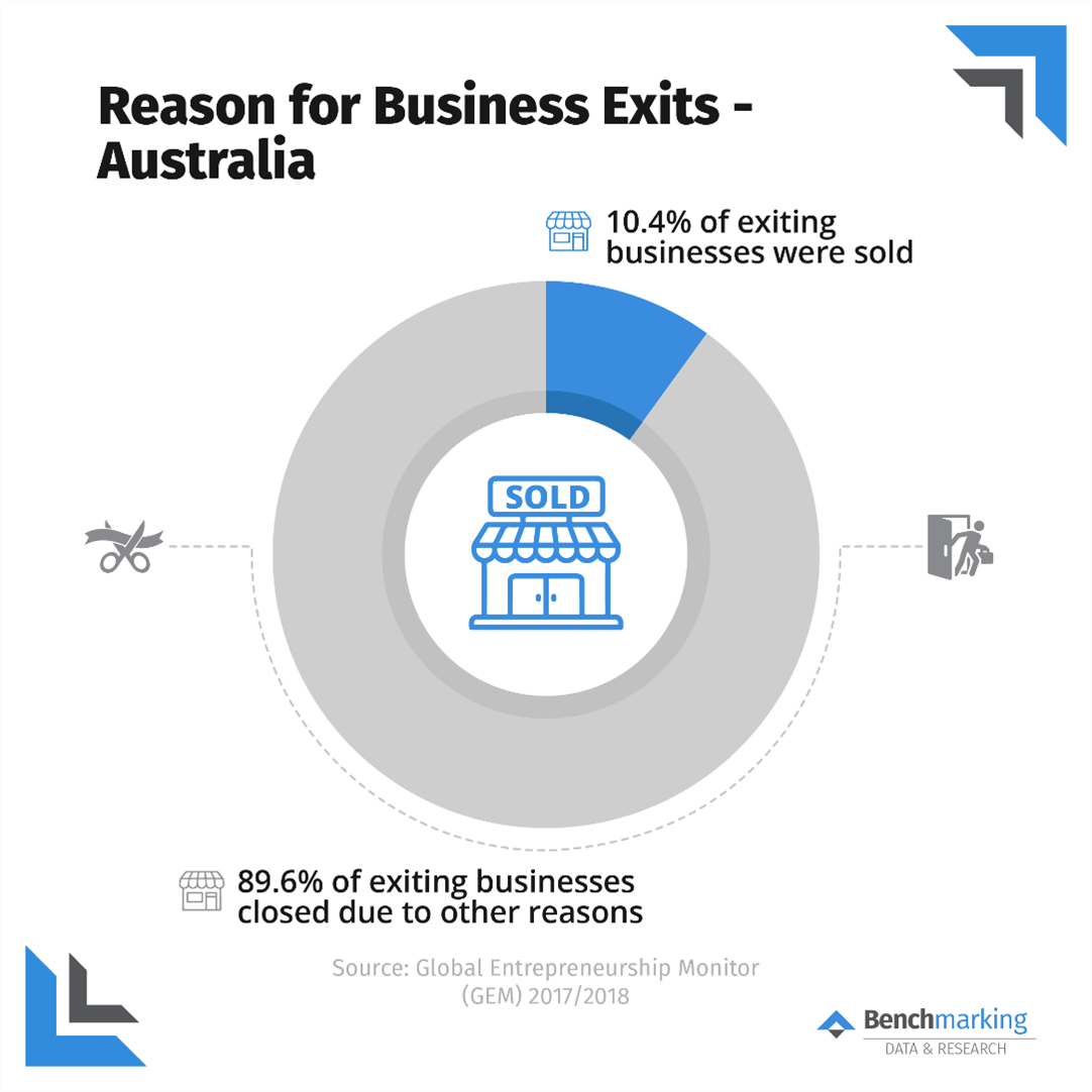 Number of businesses sold in Australia