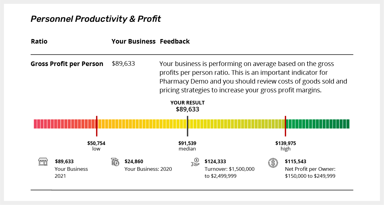 Gross Profit per Person kpi