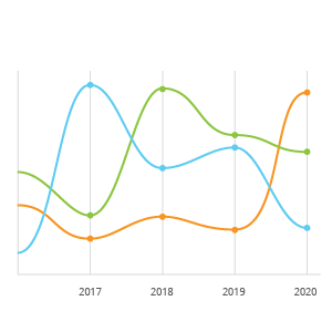 A line chart that utilizes a smooth curve to connect data points, providing a more visually appealing representation of the data.