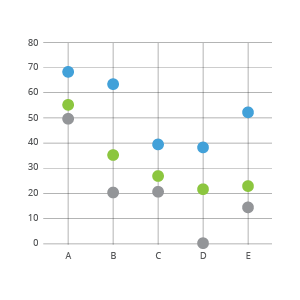 A chart that displays individual data points as dots on a two-dimensional plane, where the position of each dot represents the values of two variables.